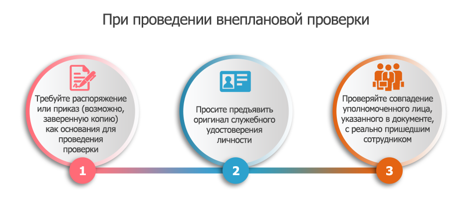 Основание для проведения проверки. Основание для проведения проверки. Причины внеплановой проверки. Порядок внеплановой проверки. Внеплановые проверки магазинов.
