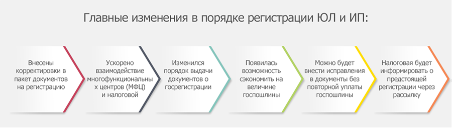 Про порядок регистрация. Сложная процедура регистрации. Изменения о правилах регистрации. Порядок регистрации на форуме. Порядок регистрации на поп.