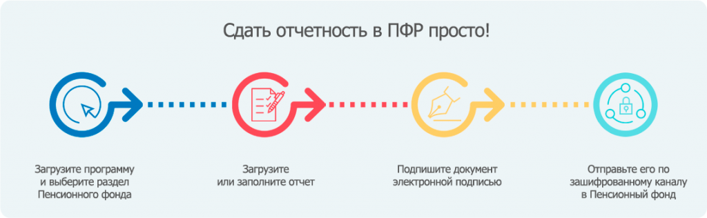 Нулевая отчетность в 2024 году. Отчет в пенсионный фонд. Отчетность в ПФР. Отчетность организации в пенсионный фонд. Сдать отчетность.